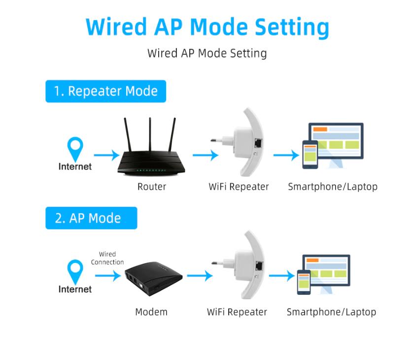 WiFi signal Repeater Amplifier