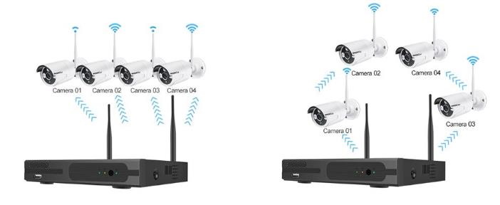 Multi Channel outdoor Security System with Recorder